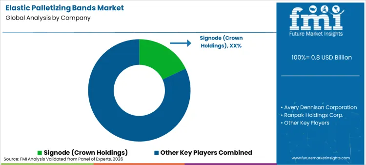 Elastic Palletizing Bands Market     Analysis By Company